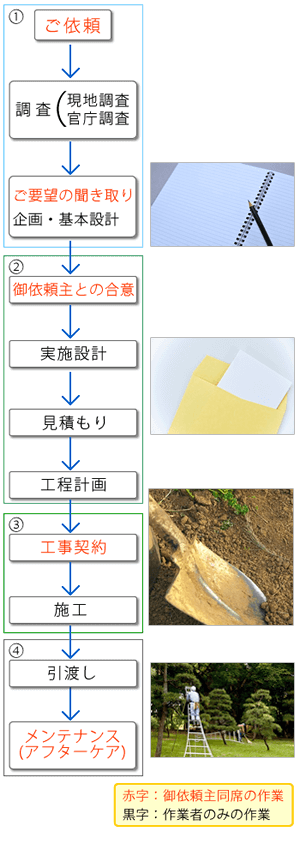 庭づくりの流れ